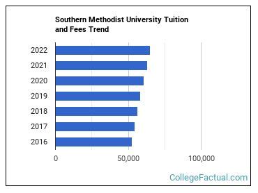 Southern Methodist University Fees: A Comprehensive Guide