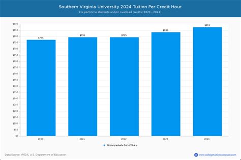 Southern Virginia University Tuition: Navigating Costs and Exploring Financial Options