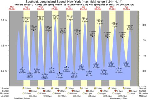 Southold Tide Chart
