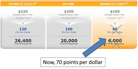 Southwest Airlines Points Value: Unveiling the 100,000+ Potential