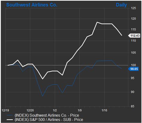 Southwest Airlines Share Price Skyrockets by 25% in 2023: A Comprehensive Analysis