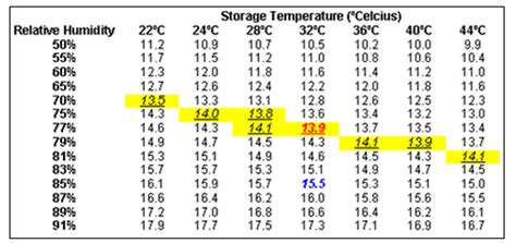 Soybean Equilibrium Moisture Chart