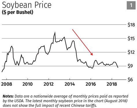 Soybean Prices Per Bushel Today: Breaking Down the Numbers