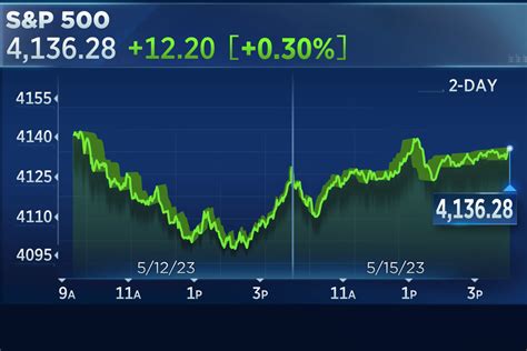 Sp500 Chart Live