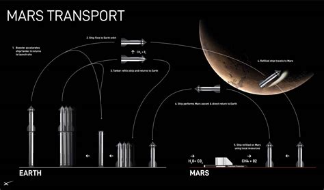 SpaceX's Vision: 