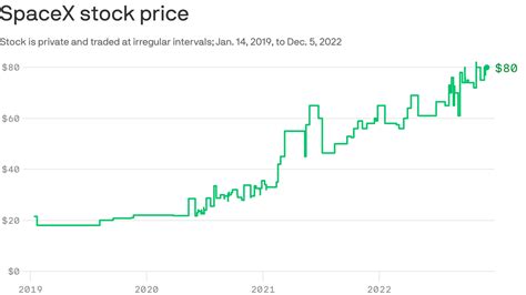 SpaceX Stock Price: Soaring to New Heights in 2023