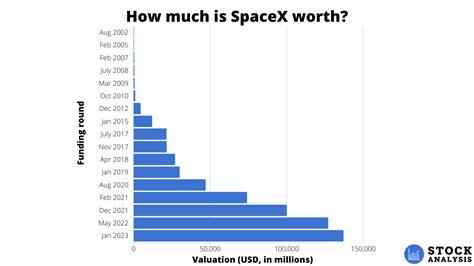 SpaceX Stocks Surging: A Detailed Analysis of the $100 Billion Company