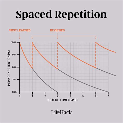 Spaced Repetition: