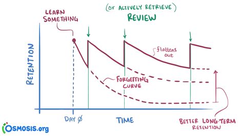 Spaced repetition: