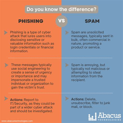 Spam and phishing: