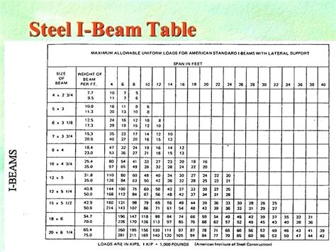 Span Steel I Beam Load Capacity Chart
