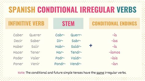 Spanish 1B Lesson 24.1: Irregular Verbs