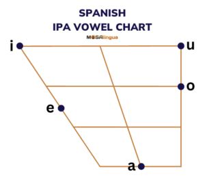 Spanish Vowel Chart