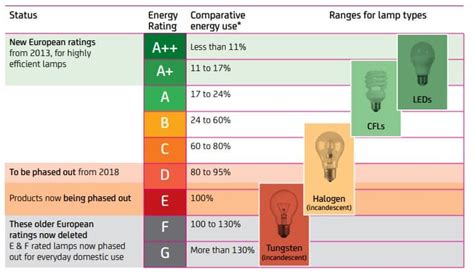 Spare LED Bulbs: The Ultimate Guide to Lighting Efficiency