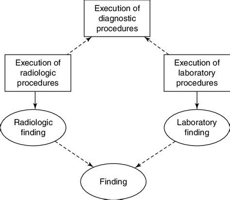 Specializations and Procedures