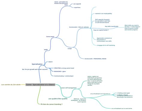 Specializations at a Glance