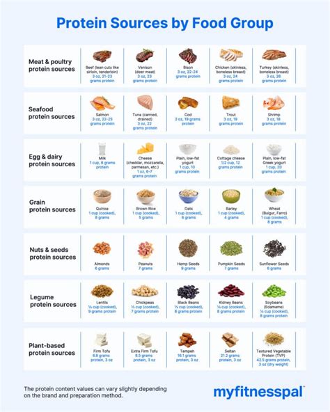 Specific Protein Sources: