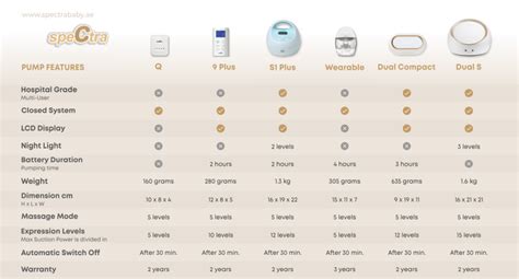 Spectra Breast Pump Comparison Chart