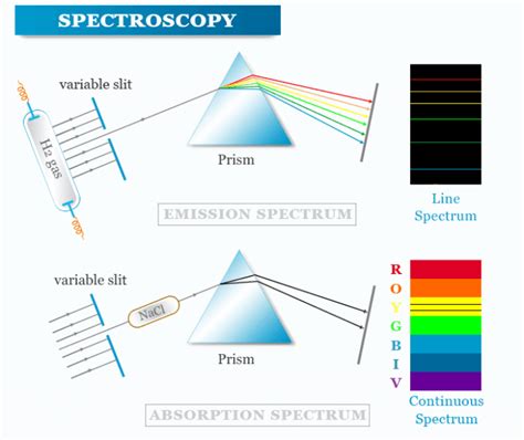 Spectroscopy: