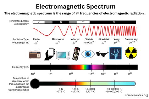 Spectrum: