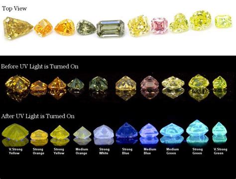 Spectrum of Fluorescence in Gemstones