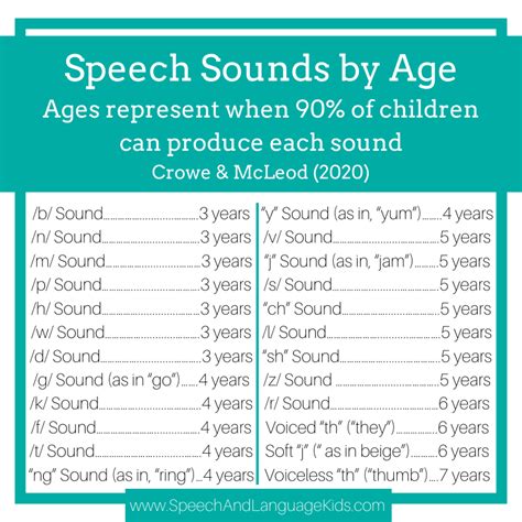 Speech Chart By Age
