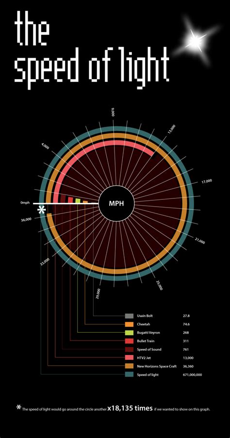 Speed of Light Meters: Measuring the Limits of Our Universe