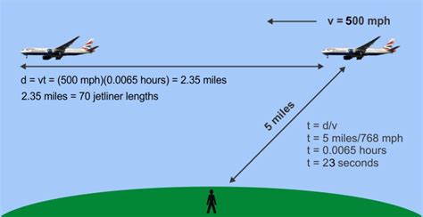 Speed of Light vs. Speed of Sound: A Battle of Extremes (186,282 mph vs. 768 mph)