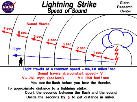 Speed of Lightning in MPH: An Electrifying Exploration