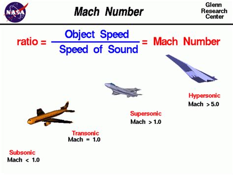 Speed of Sound: Mach 101