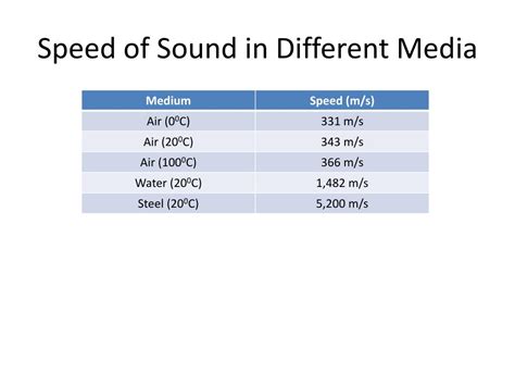 Speed of Sound in Different Media