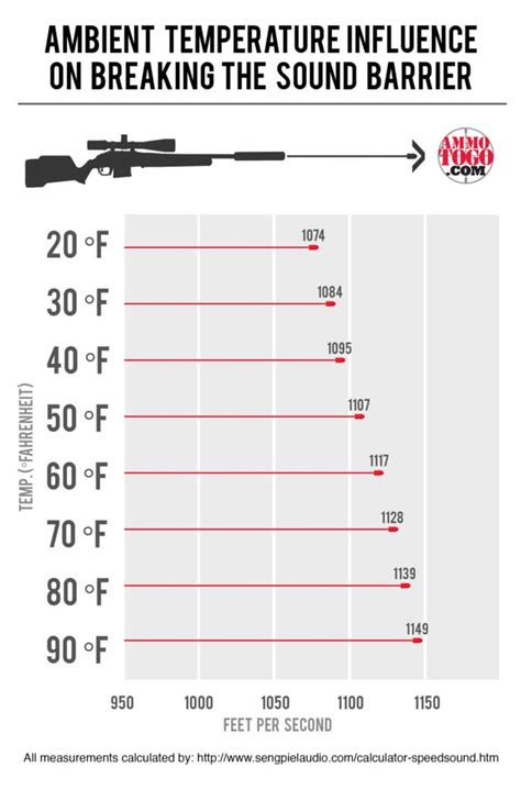 Speed of Sound in Feet per Second: A Comprehensive Guide