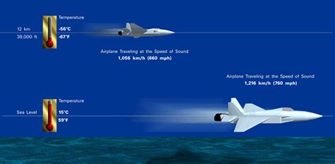 Speed of Sound in Km Per Hour: Unveiling the Secrets of Supersonic Phenomena