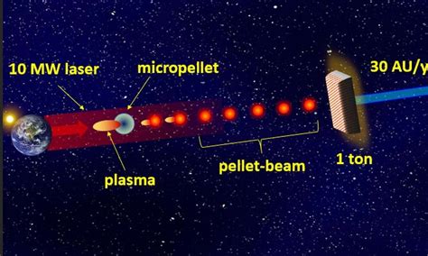 Speedy the Arrow: Redefining Hypervelocity Propulsion