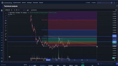 Spell Crypto Price Prediction: A Comprehensive Analysis