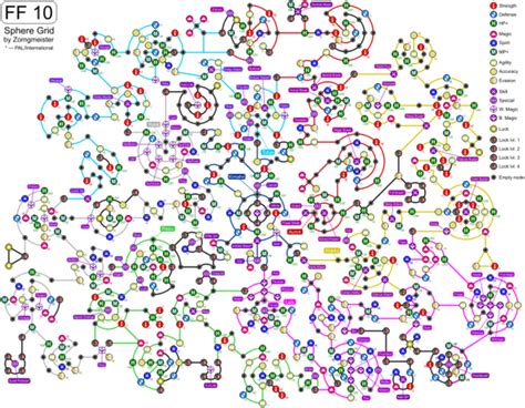 Sphere Grid Guide for Final Fantasy X