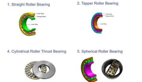 Spherical Roller Bearings: The Unsung Heroes of Motion