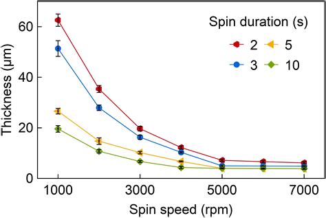 Spin Duration: