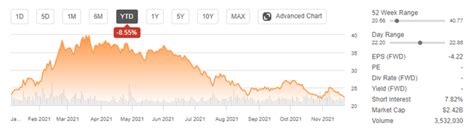 Spirit Airlines Share Price History