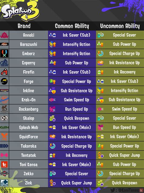 Splatoon 3 Ability Chart
