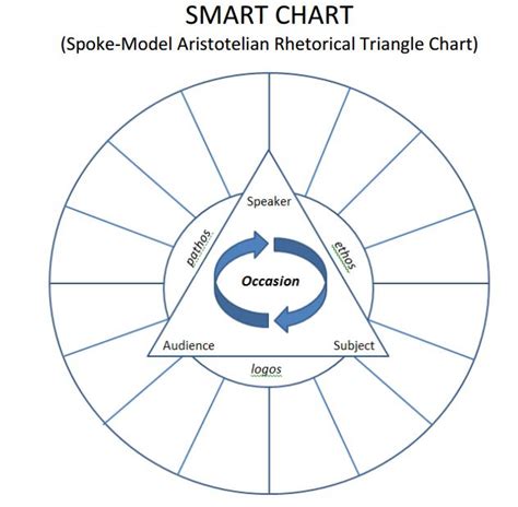 Spoke Model Aristotelian Rhetorical Triangle Chart