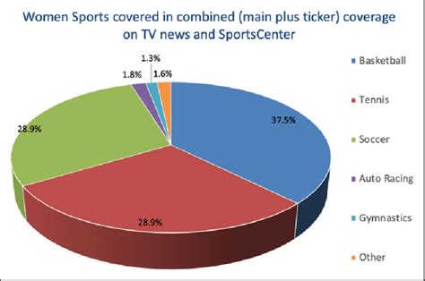 Sports Coverage: