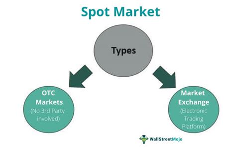 Spot Market: Immediate Ownership and Trading