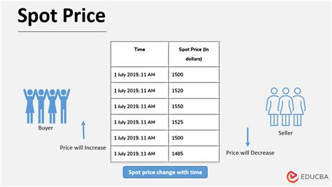 Spot Price and Recent Trends