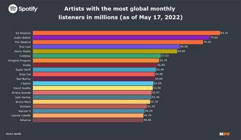 Spotify Most Monthly Listeners Chart