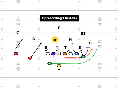 Spread Shotgun Wing T Offense Playbook Ebook Reader