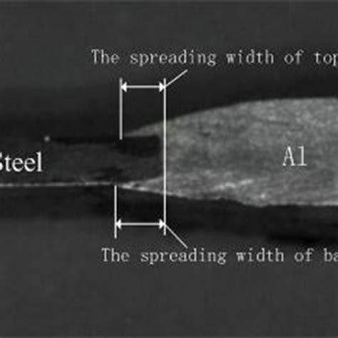 Spreading Width: