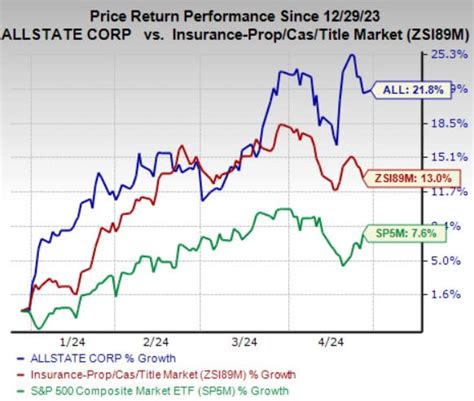 Spring's Impact on Allstate's Business