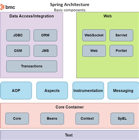 Spring Core Developer: