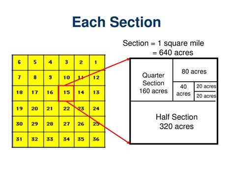 Square Miles = Square Acres ÷ 640